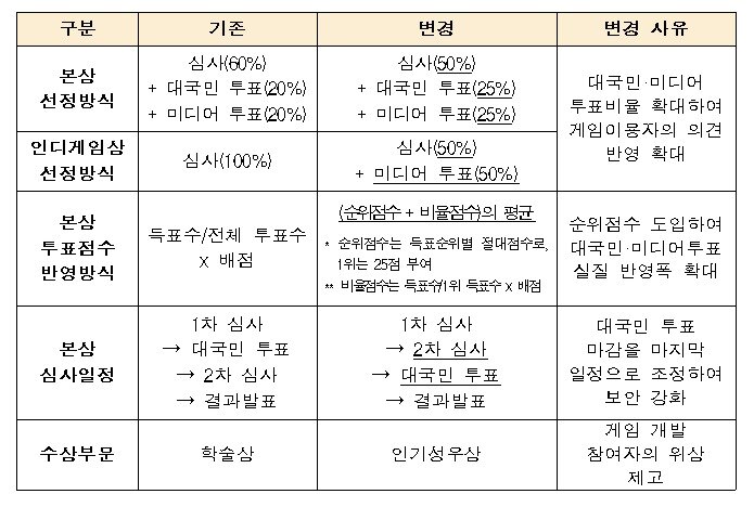 본문 이미지 - 올해 게임 대상 주요 변경 사항(한국게임산업협회 제공. 재판매 및 DB금지)2025.9.22/뉴스1