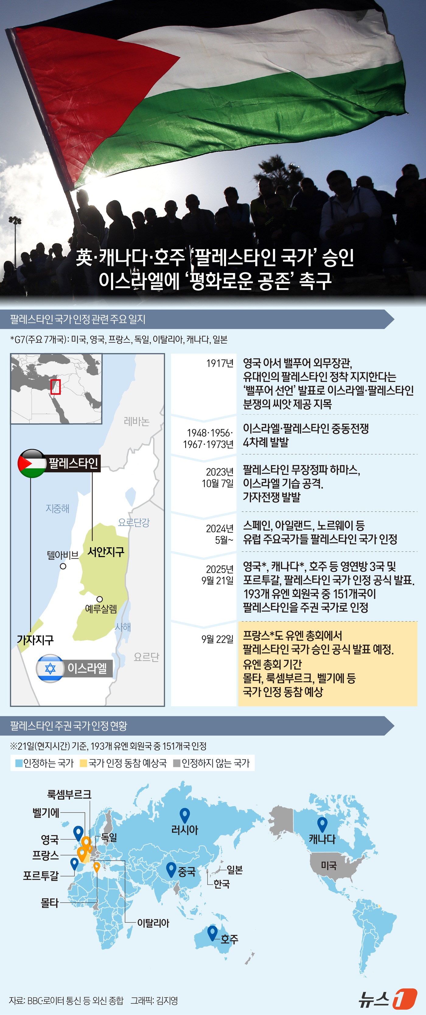 (서울=뉴스1) 김지영 디자이너 = 영국·캐나다·호주·포르투갈은 21일(현지시간) 팔레스타인 국가를 인정하기로 했다.22일 뉴욕에서 열리는 유엔 총회에서 프랑스도 팔레스타인을 국가 …
