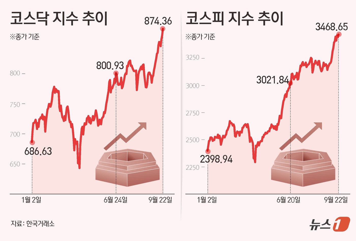 그래픽] 코스닥·코스피 지수 추이 - 뉴스1