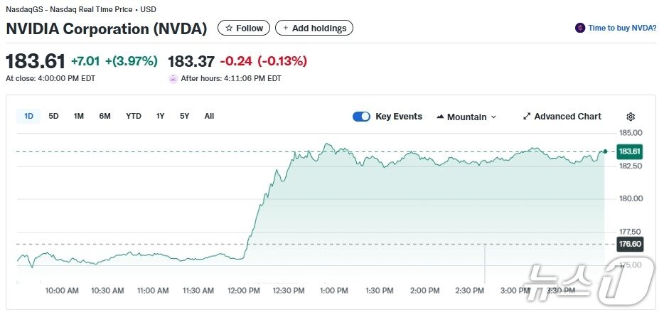 본문 이미지 - 엔비디아 일일 주가추이 - 야후 파이낸스 갈무리