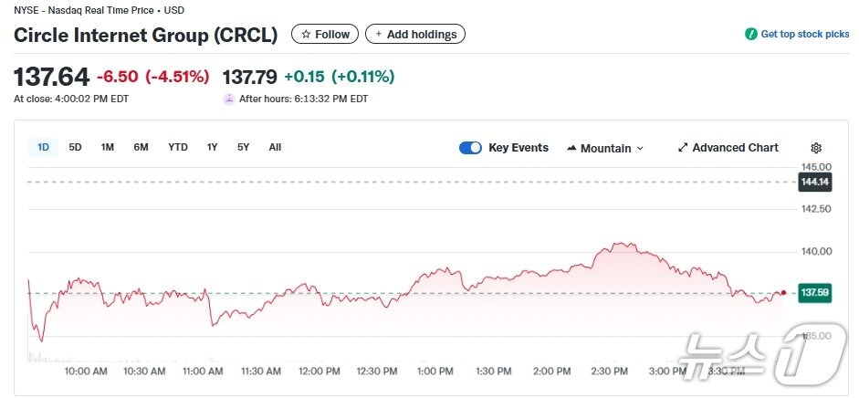 본문 이미지 - 서클 일일 주가추이 - 야후 파이낸스 갈무리