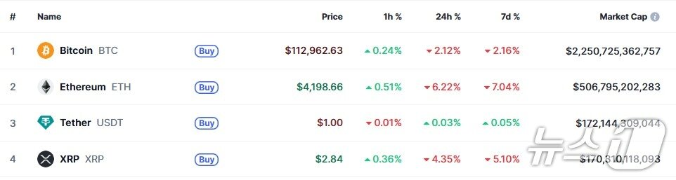 본문 이미지 - 이 시각 현재 주요 암호화폐 시황 - 코인마켓캡 갈무리
