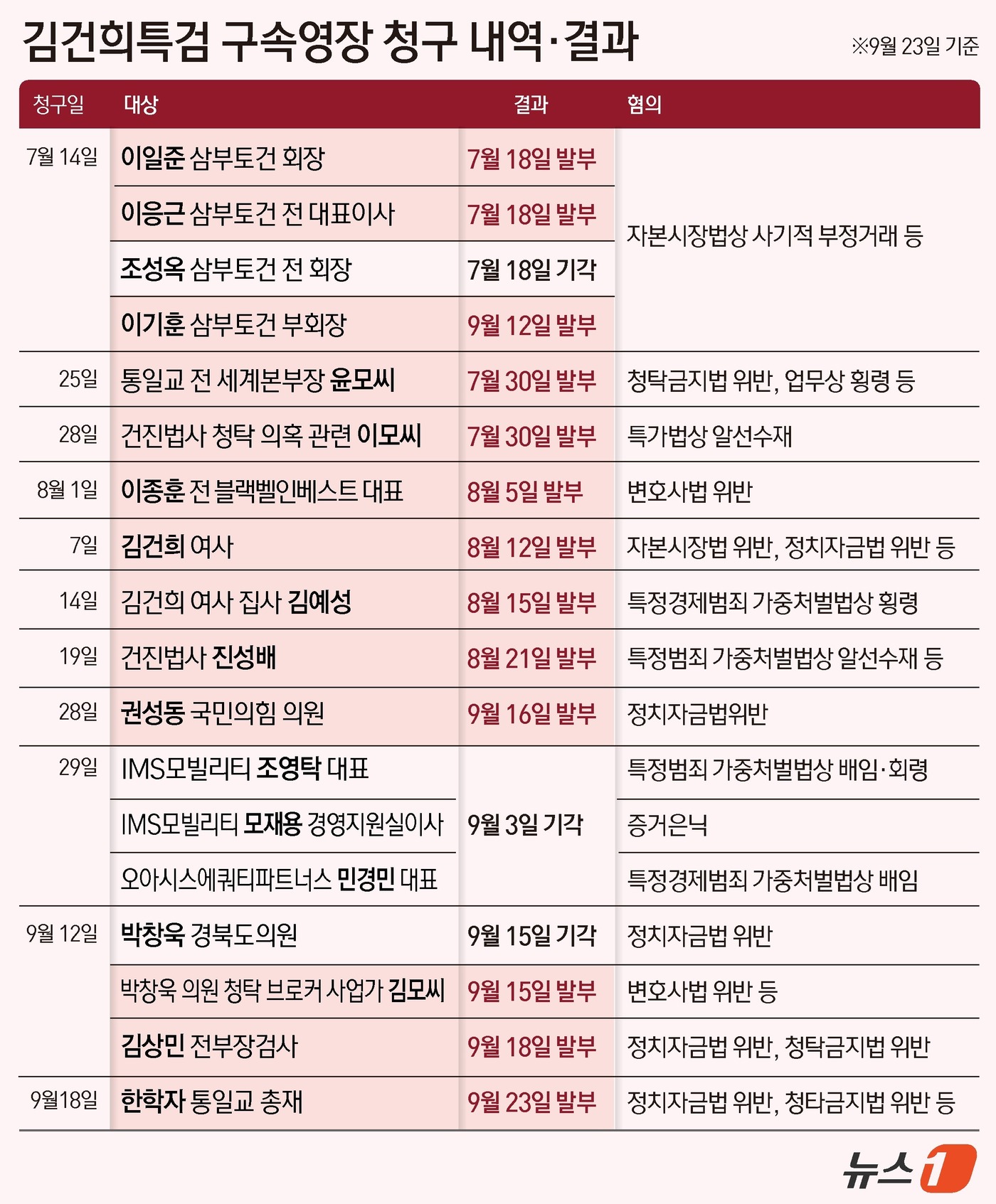 (서울=뉴스1) 윤주희 디자이너 = 윤석열 전 대통령 부부에게 통일교 현안을 청탁했다는 의혹을 받는 한학자 통일교 총재가 23일 구속됐다. 한 총재와 함께 구속 전 피의자 심문(영 …