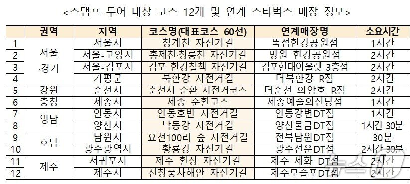 본문 이미지 - 스탬프 투어 대상 코스 12개 및 연계 스타벅스 매장 정보(한국관광공사 제공)