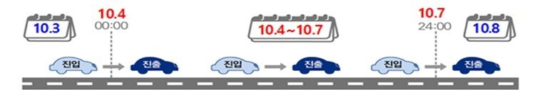 본문 이미지 - 적용 예시. 10월 3일&#40;금&#41;에 고속도로에 진입해 10월 4일&#40;토&#41;에 진출한 차량과 10월 7일&#40;화&#41;에 진입해 10월 8일&#40;수&#41;에 진출한 차량도 통행료 면제가 적용된다&#40;국토교통부 제공&#41;.뉴스1 ⓒ News1
