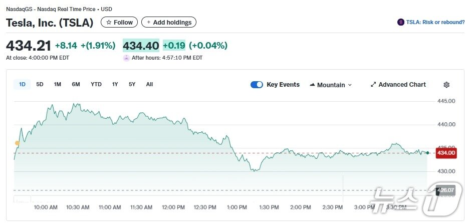 본문 이미지 - 테슬라 일일 주가추이 - 야후 파이낸스 갈무리