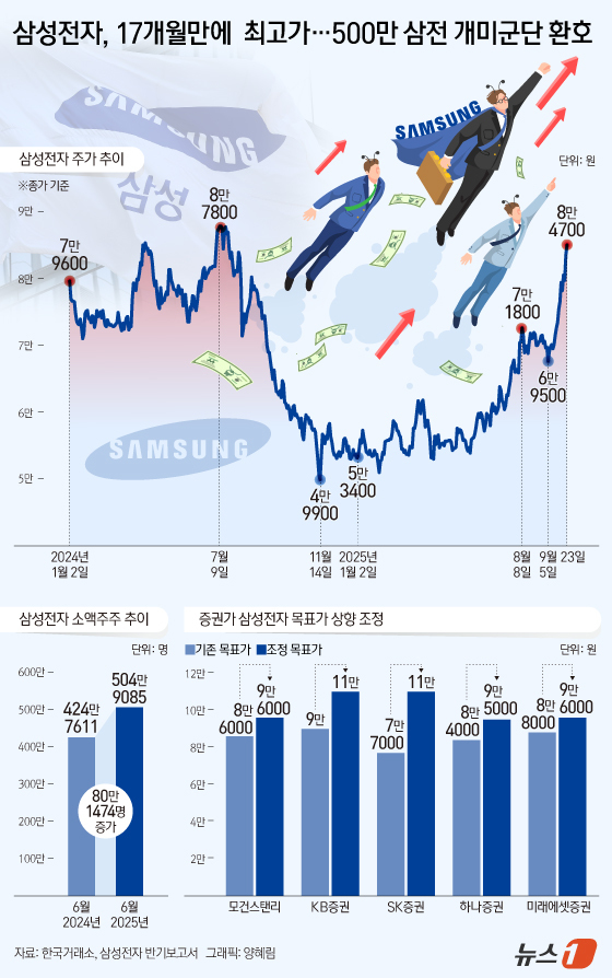 (서울=뉴스1) 양혜림 디자이너 = 삼성전자가 8만 4000원선을 돌파했다. 개미(개인 투자자)들은 환호했고 이를 기회로 '익절'(이익 실현 매도)에 나섰다.23일 한국거래소에 따 …