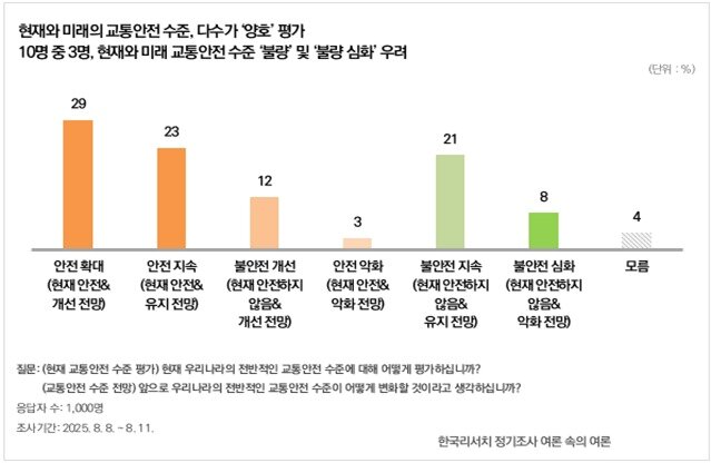 본문 이미지 - 현재와 미래의 교통안전 수준을 모두 긍정적으로 평가하는 사람이 다수이다&#40;52%, 안전 확대 29%+안전 지속 23%&#41;. 일부는 현재와 미래 전망 모두 불량 및 불량 심화를 우려했다.&#40;29%, 불안전 지속 21%+불안전 심화 8%&#41; / 사진제공=한국리서치