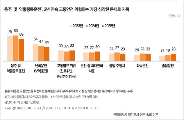 본문 이미지 - 교통안전을 위협하는 가장 심각한 문제로 3년 연속 &#39;음주&#39;·&#39;약물 중독운전&#39;이 꼽혔다. / 사진제공=한국리서치