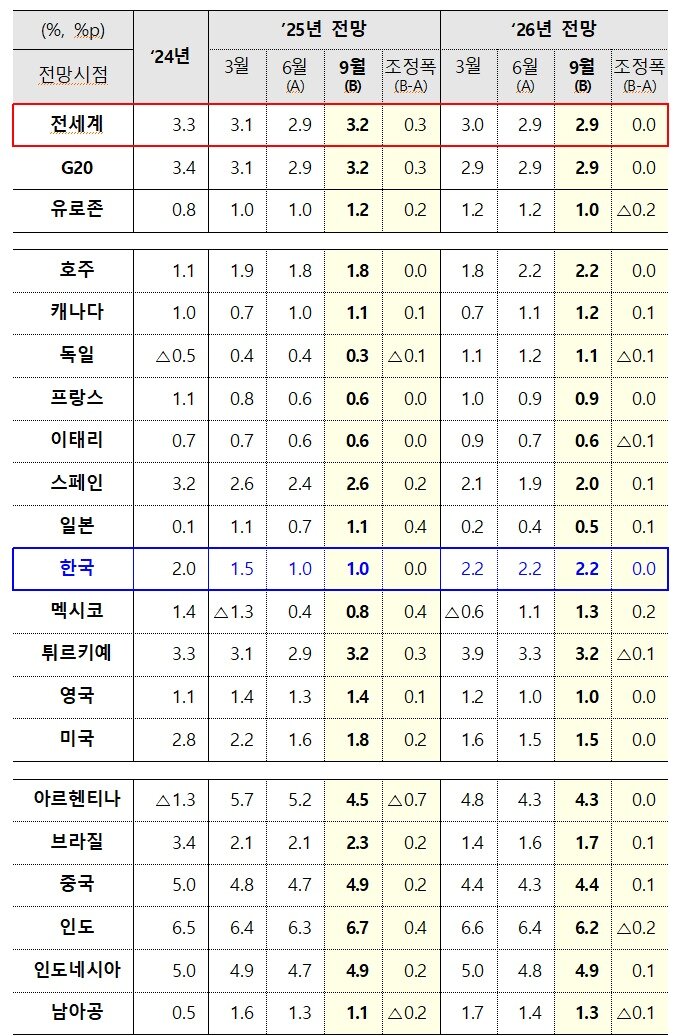 본문 이미지 - OECD 중간 경제전망. (기재부 제공)