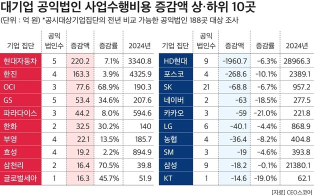 공익법인 사업비 가장 많이 늘린 기업 1위 현대차…한진·OCI 순