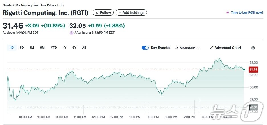 본문 이미지 - 리게티 일일 주가추이 - 야후 파이낸스 갈무리