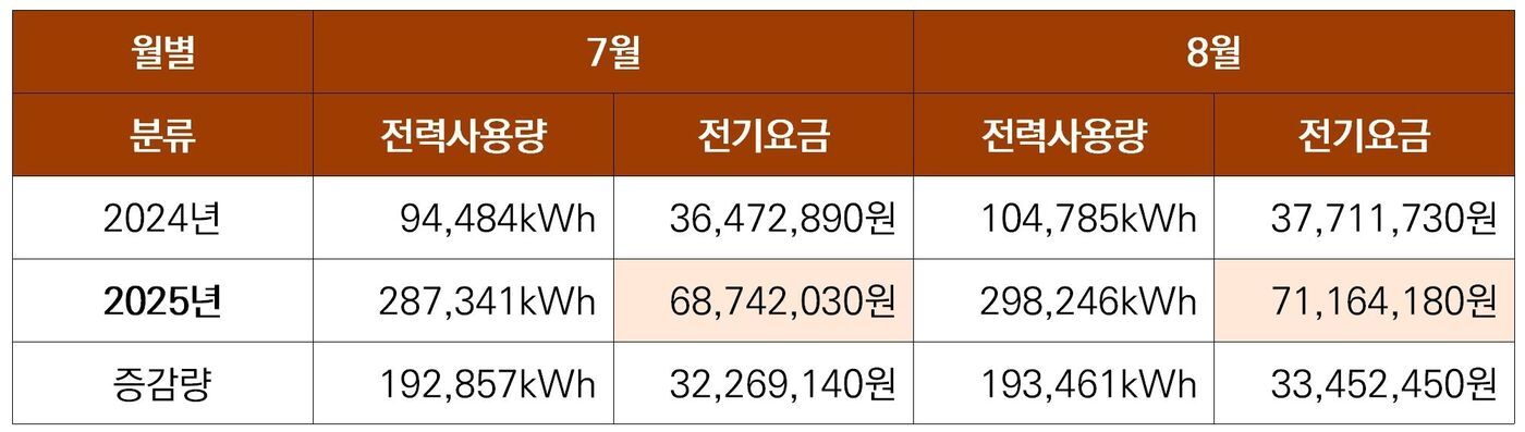 본문 이미지 - 스튜디오 큐브 버츄얼 스튜디오 테스트 가동에 따른 전기요금 현황 (자료: 한국콘텐츠진흥원)