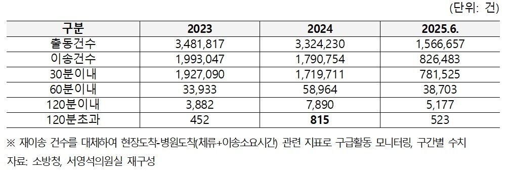 본문 이미지 - 응급 환자 현장도착-병원도착&#40;체류+이송소요시간&#41; 지표.&#40;서영석 더불어민주당 의원실 제공&#41;