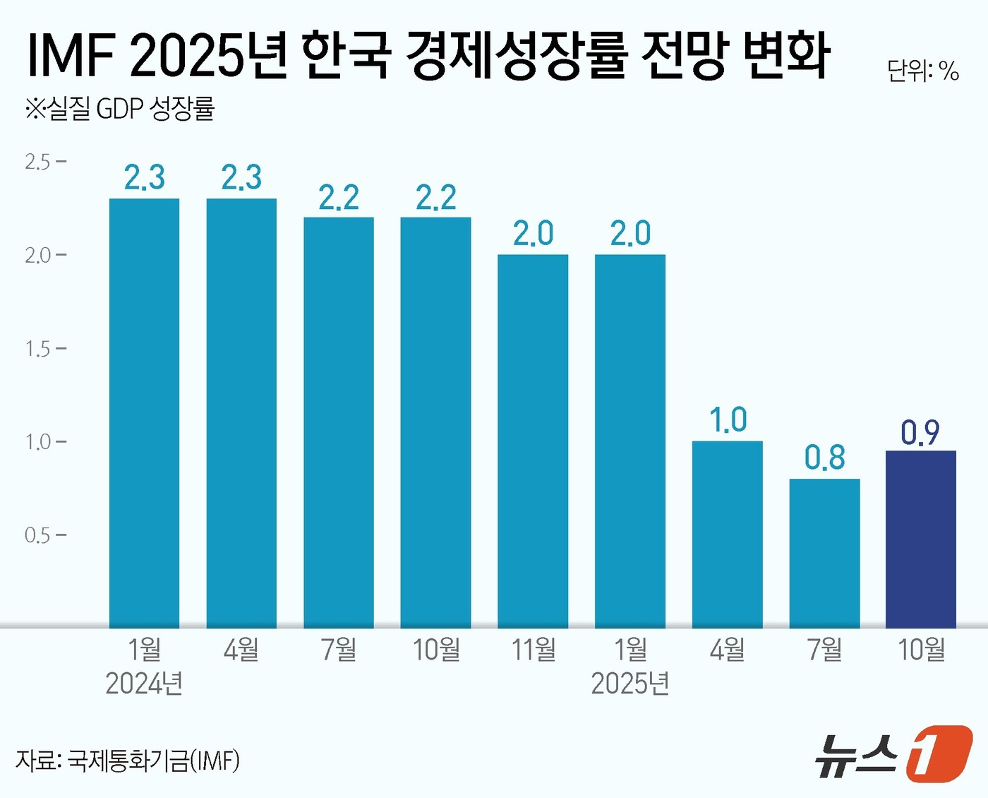 그래픽] IMF 2025년 한국 경제성장률 전망 변화 - 뉴스1
