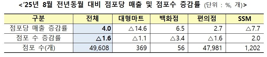 본문 이미지 - 2025년 8월 전년동월 대비 점포당 매출 및 점포수 증감률&#40;산업통상자원부 제공&#41; 2025.9.24 /뉴스1