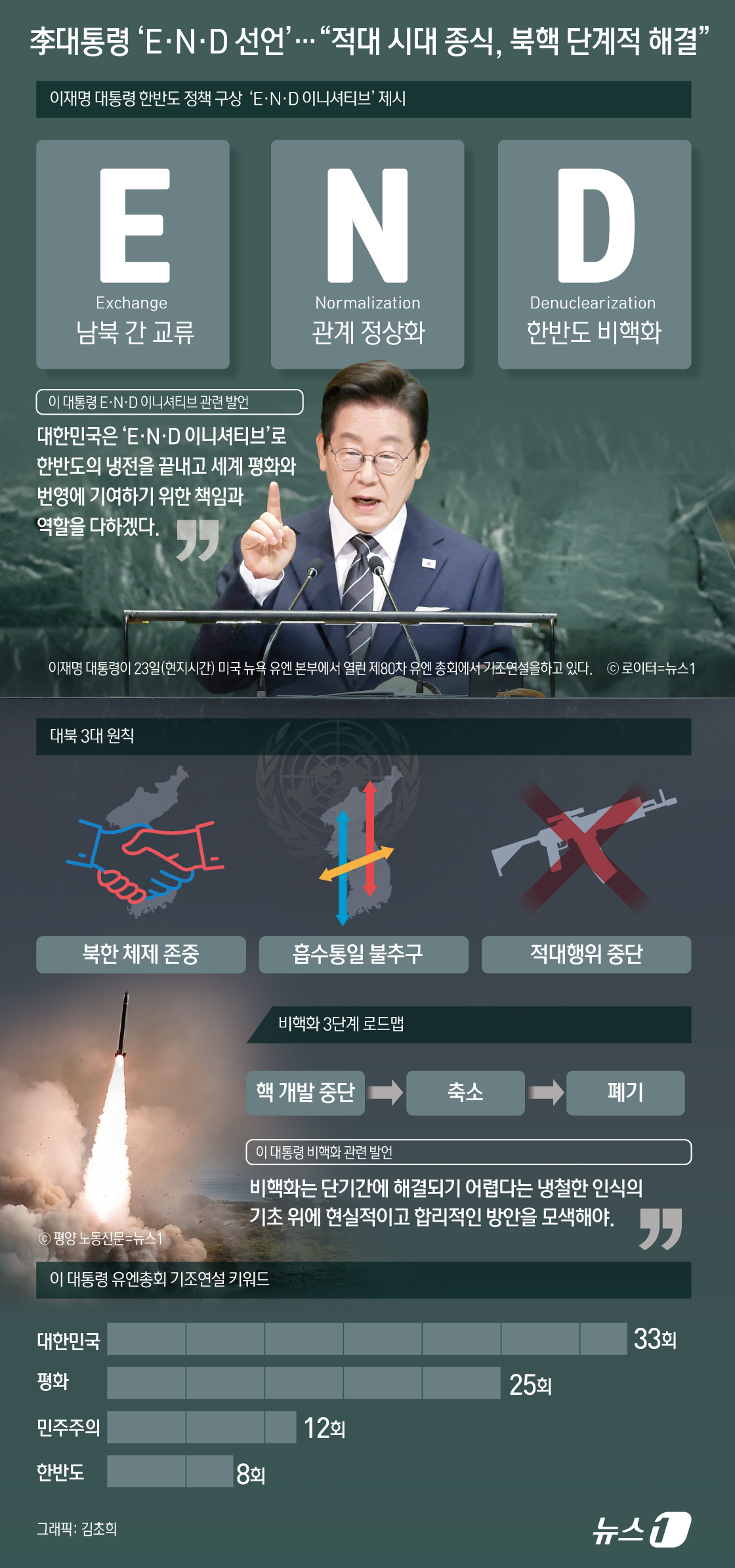 (서울=뉴스1) 김초희 디자이너 = 이재명 대통령이 23일(현지시간) 유엔총회 기조연설을 통해 정부의 한반도 정책 구상이 담긴 \'E·N·D 이니셔티브\'를 제시했다. 남북 간 교 …