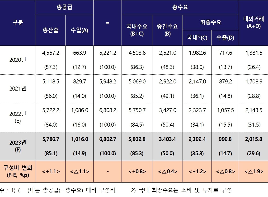 본문 이미지 - 2023년 한국경제 공급 및 수요구조(한은 제공, 단위 : 조원, %, %p). 2025.9.24/뉴스1