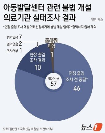 본문 이미지 - 보건복지부·지방자치단체·국민건강보험공단은 지난해 12월부터 올 8월까지 아동발달센터와 관련해 불법 개설이 의심되는 의료기관 57개소를 추려, 10개 기관에 대해서는 현장 출입 조사까지 벌였다. 그 결과 불법 개설 혐의가 확인된 기관은 7곳이었다. ⓒ News1 윤주희 디자이너