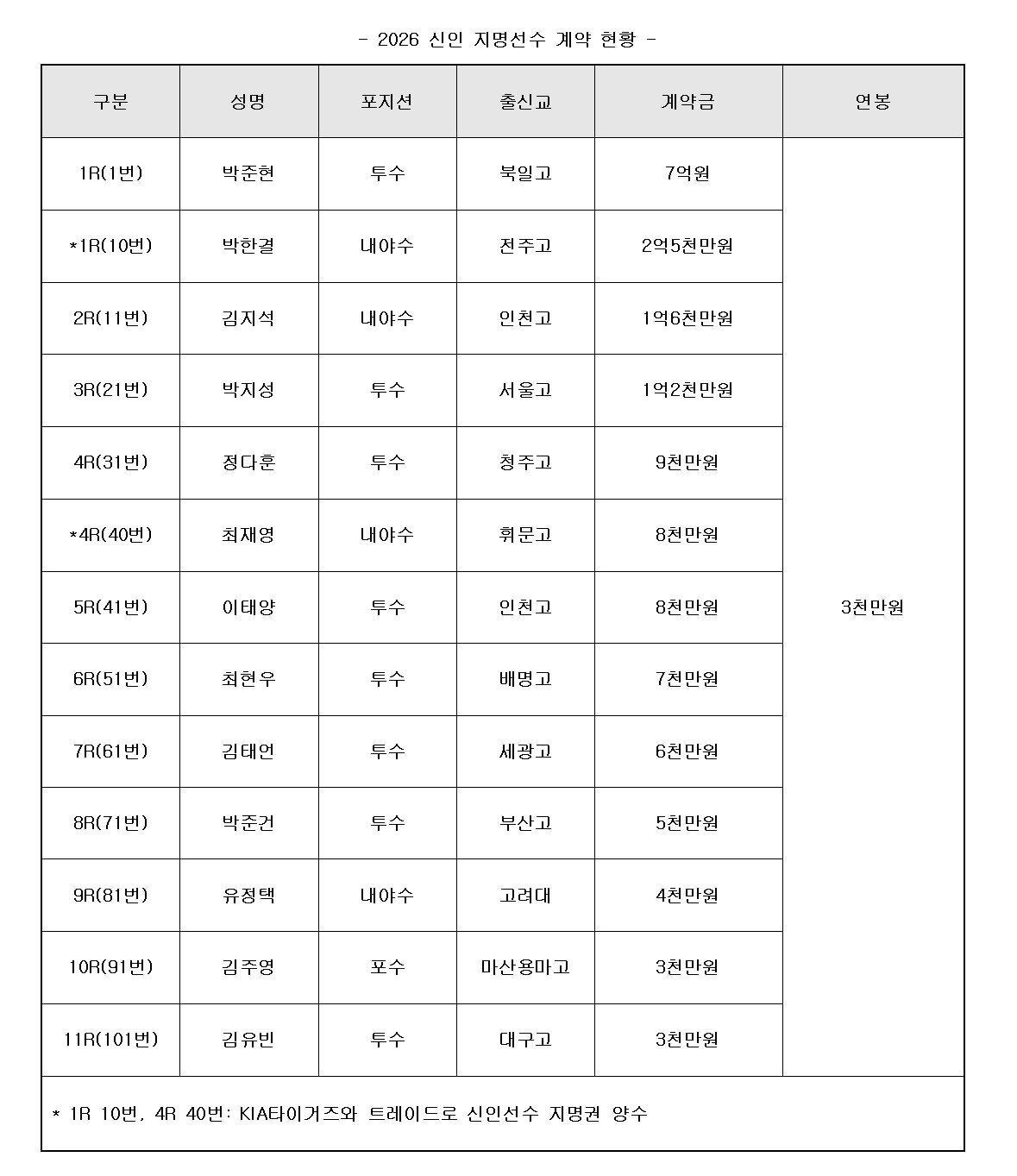 본문 이미지 - 키움 히어로즈의 2026 신인 지명선수 계약 현황. &#40;키움 히어로즈 제공&#41;
