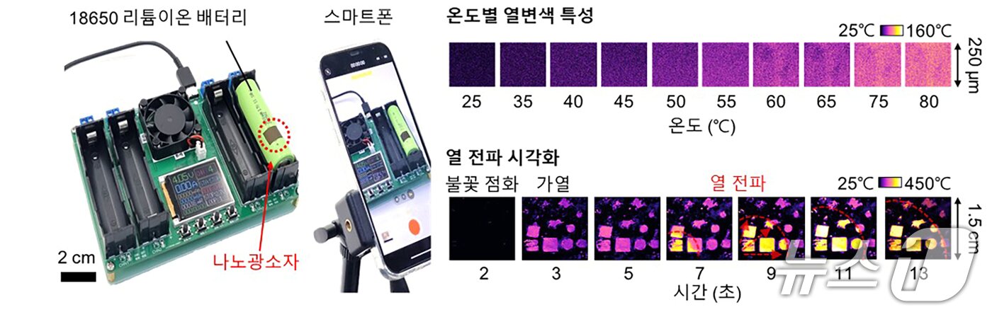 본문 이미지 - 제작된 나노광소자의 온도 감지 성능. 나노광소자의 온도에 따른 색 변화와 열 전파 시각화.&#40;지스트 제공, 재판매 및 DB 금지&#41;/뉴스1 