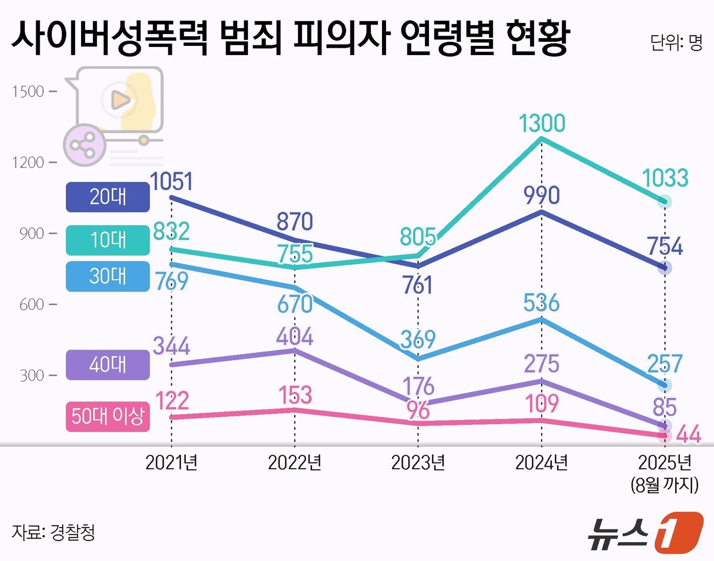 본문 이미지 - ⓒ News1 양혜림 디자이너