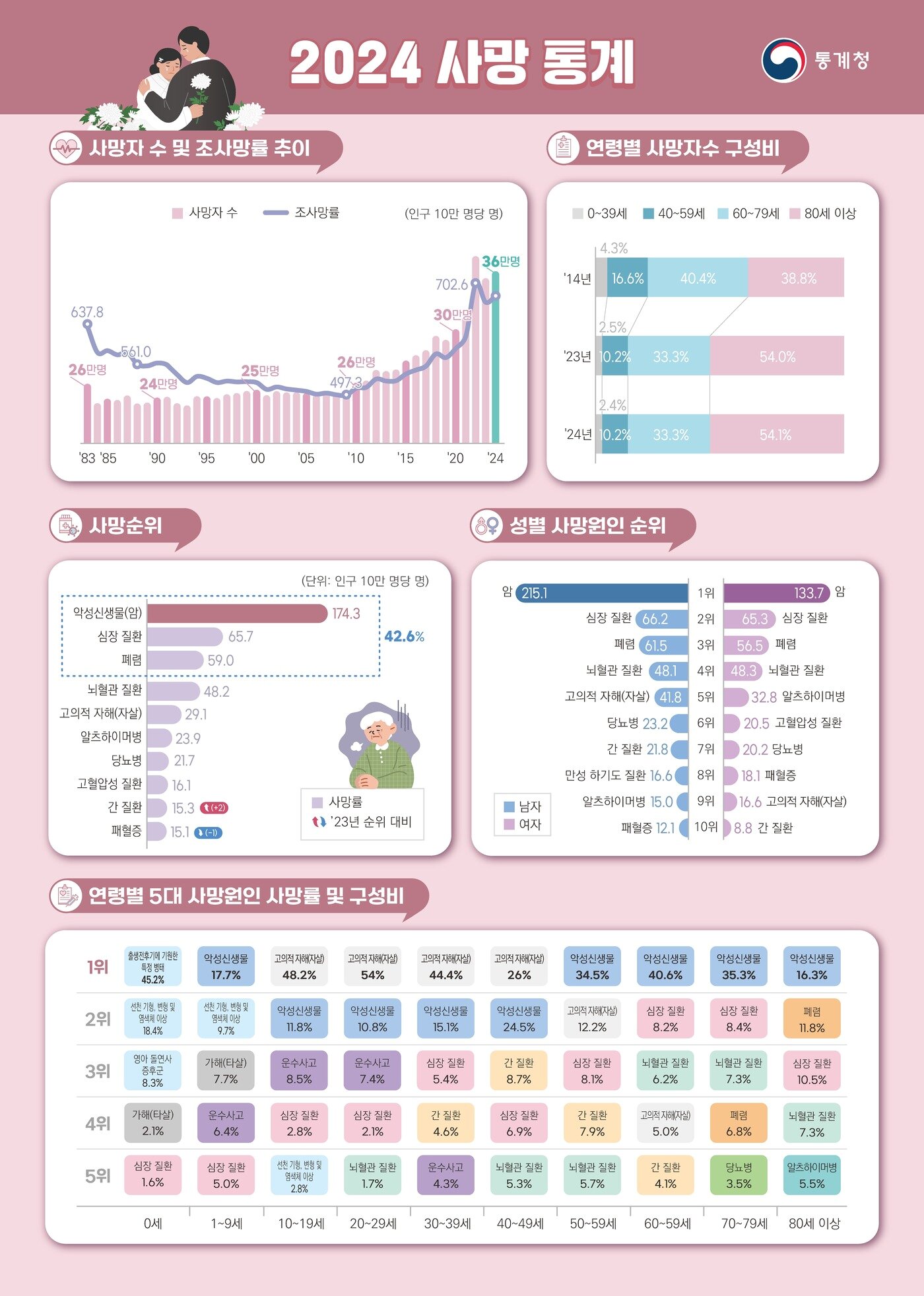 본문 이미지 - (통계청 제공)