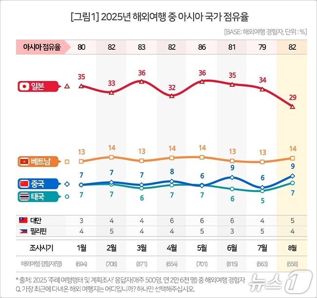 본문 이미지 - 2025년 해외여행 중 아시아 국가 점유율&#40;컨슈머인사이트 제공&#41;