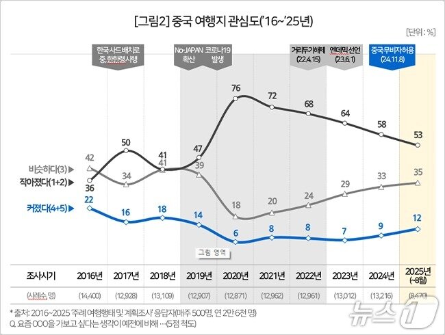 본문 이미지 - 중국 여행지 관심도&#40;컨슈머인사이트 제공&#41;