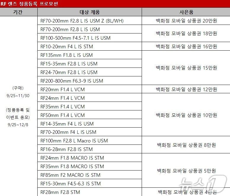 본문 이미지 - 캐논코리아 RF 렌즈 정품등록 프로모션
