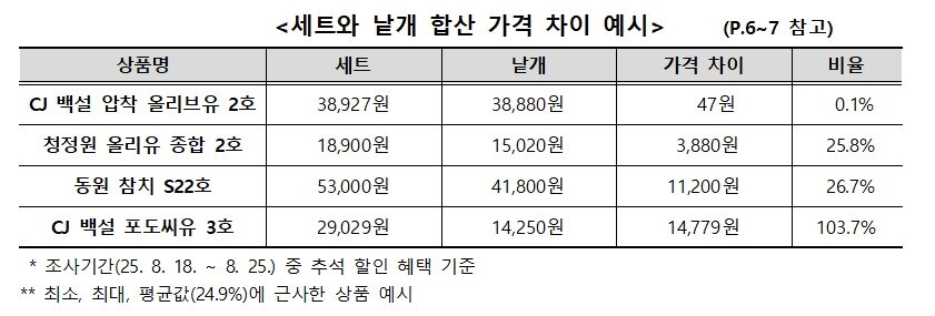 본문 이미지 - (한국소비자원 제공)