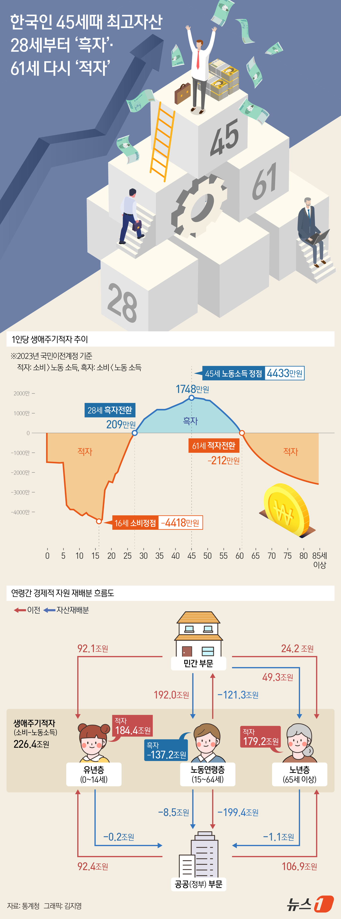 (서울=뉴스1) 김지영 디자이너 = 우리나라 국민은 평균 28세에 인생 흑자 구간에 진입해 45세에 최대 흑자를 기록한 뒤 61세부터 다시 적자로 전환하는 것으로 나타났다. 통계청 …