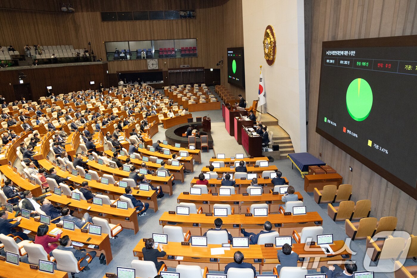 본문 이미지 - 25일 서울 여의도 국회에서 열린 제429회국회&#40;정기회&#41; 9차 본회의에서 문신사 법안에 대한 수정안이 재석 202인, 찬성 195표로 통과되고 있다. 2025.9.25/뉴스1 ⓒ News1 이승배 기자