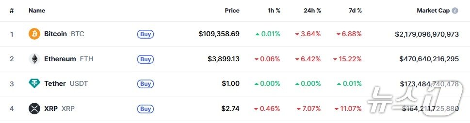 본문 이미지 - 이 시각 현재 주요 암호화폐 시황 - 코인마켓캡 갈무리