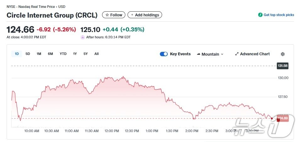 본문 이미지 - 서클 일일 주가추이 - 야후 파이낸스 갈무리