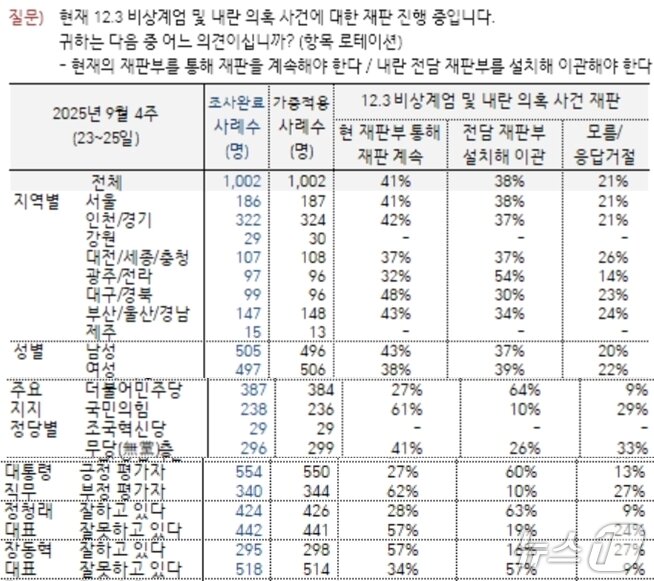 본문 이미지 - 윤석열 전 대통령 내란혐의 재판을 현 재판부가 계속해야 하는지, 아니면 전담재판부를 신설해 옮겨야하는지에 대해 갤럽이 전국 유권자 1002명에게 물은 여론조사 결과.  이번 조사는  이동통신 3사가 제공한 무선전화 가상번호 무작위 방식으로 추출해 전화조사원이 지난 23일~25일 인터뷰하는 방식으로 진행했다.  표본오차는 ±3.1%p(95% 신뢰수준), 응답률은 11.4%였으며 중앙여론조사심의위원회 홈페이지를 참조하면 된다. (갤럽 갈무리) ⓒ 뉴스1