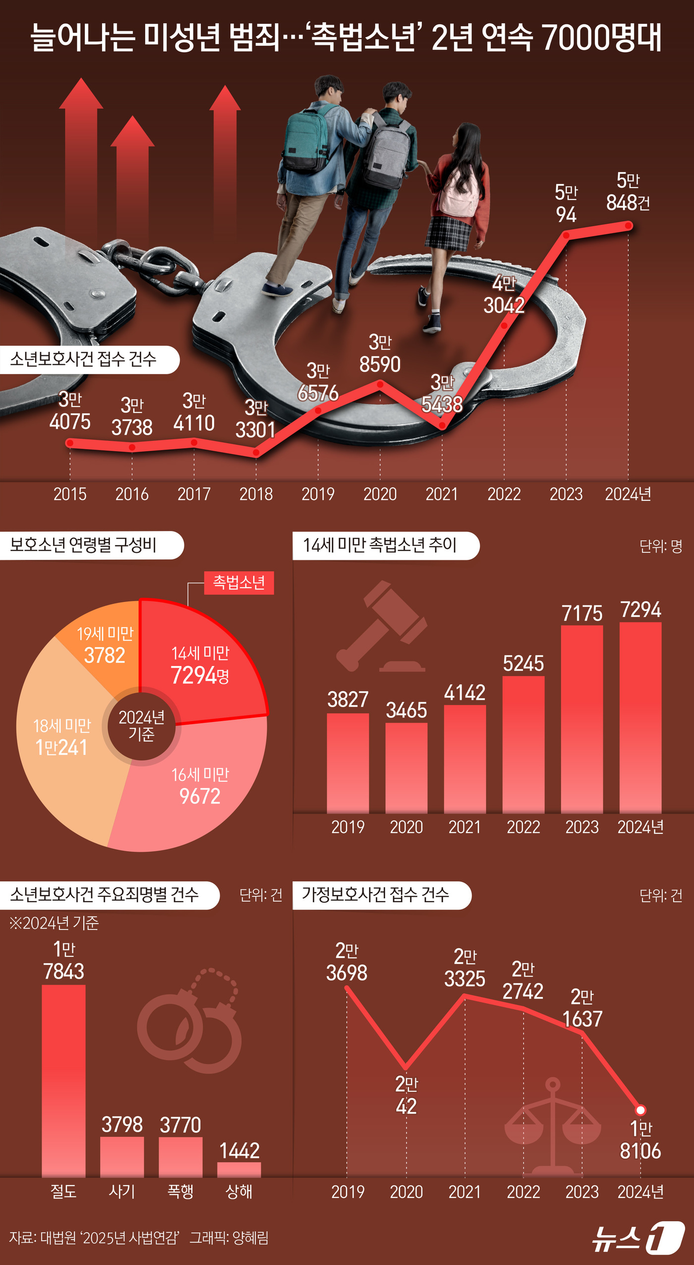 (서울=뉴스1) 양혜림 디자이너 = 지난해 보호처분을 받은 만 10세 이상 14세 미만 형사미성년자, 이른바 '촉법소년'의 수가 2년 연속 7000명을 넘어선 것으로 나타났다. 소 …