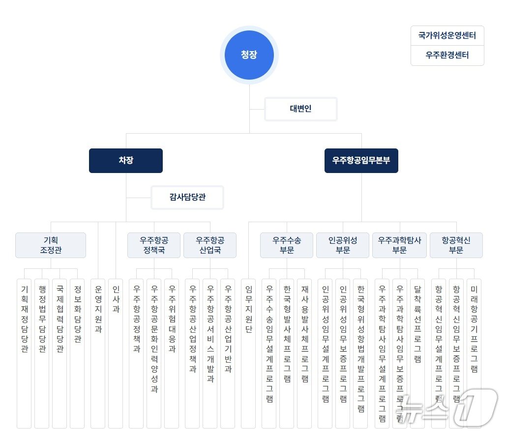본문 이미지 - 우주항공청 조직도. 오른쪽 우주항공임무본부를 존 리 본부장이 이끌었다.&#40;우주항공청 홈페이지 갈무리&#41;/뉴스1