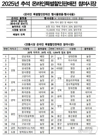 본문 이미지 - 2025 추석 온라인 특별할인판매전 참여시장 명단&#40;서울시 제공&#41;