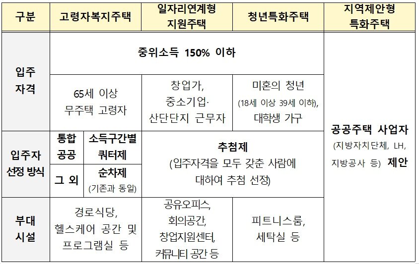 본문 이미지 - 특화주택 개요&#40;국토교통부 제공&#41;.뉴스1 ⓒ News1