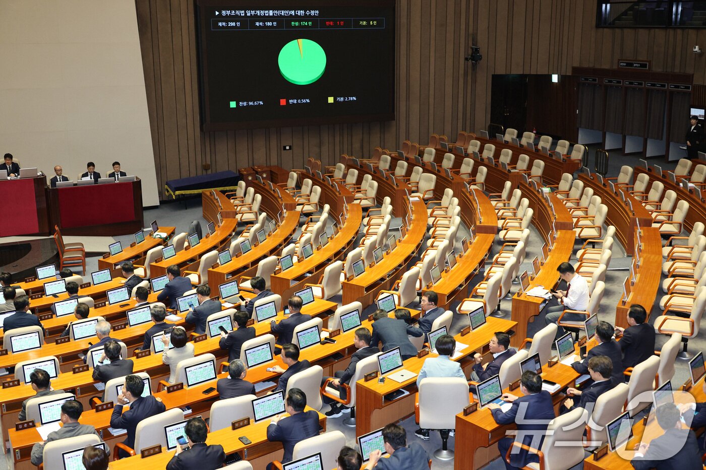 본문 이미지 - 26일 서울 여의도 국회에서 열린 제429회국회&#40;정기회&#41; 9차 본회의에서 검찰청 폐지를 골자로 한 정부조직법 개정안이 통과되고 있다.  2025.9.26/뉴스1 ⓒ News1 신웅수 기자