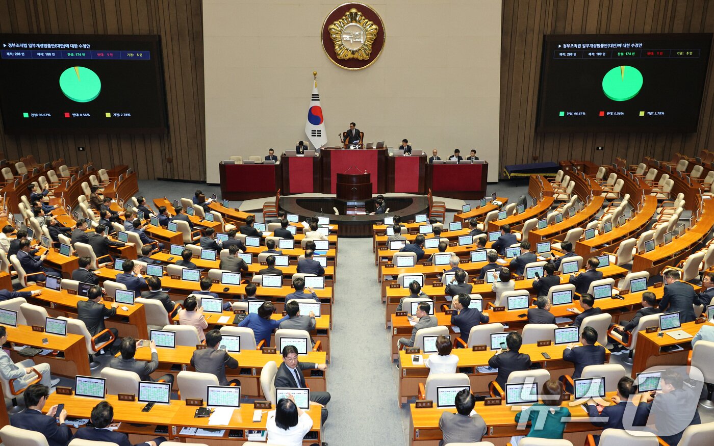 본문 이미지 - 지난달 26일 서울 여의도 국회에서 열린 제429회국회(정기회) 9차 본회의에서 검찰청 폐지를 골자로 한 정부조직법 개정안이 통과되고 있다. 검찰청 폐지를 골자로 한 정부조직법 개정안이 국회를 통과하면서 1948년 8월 정부 수립과 함께 설치된 검찰청은 78년 만에 간판을 내리게 된다. 2025.9.26/뉴스1 ⓒ News1 신웅수 기자