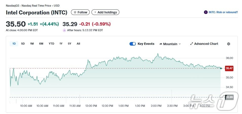 본문 이미지 - 인텔 일일 주가추이 - 야후 파이낸스 갈무리