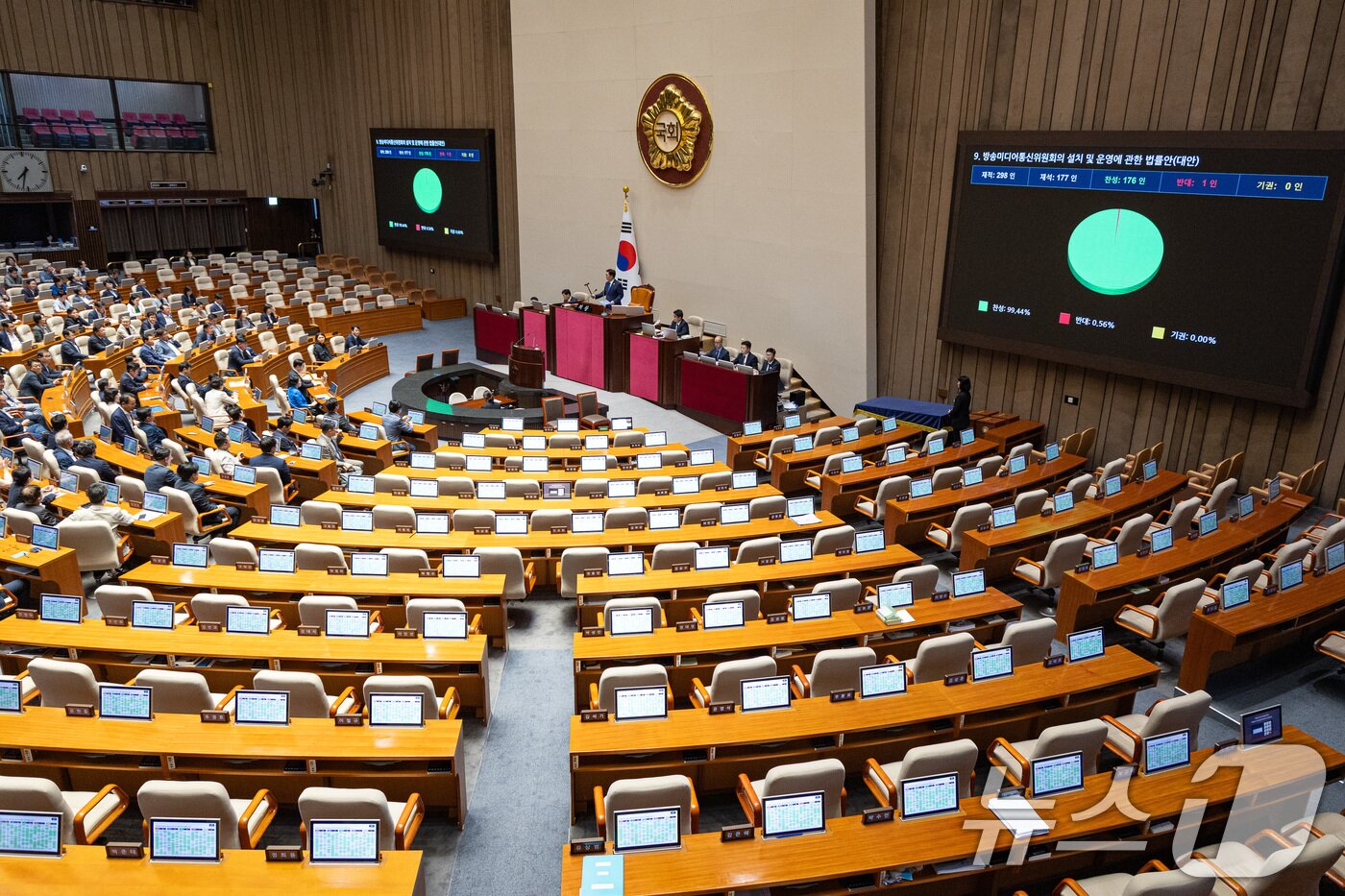 본문 이미지 - 27일 서울 여의도 국회에서 열린 제429회 국회&#40;정기회&#41; 제9차 본회의에서 방송미디어통신위원회의 설치 및 운영에 관한 법률안&#40;대안&#41;이 재석 177인 중 찬성 176인, 반대 1인으로 가결되고 있다. 2025.9.27/뉴스1 ⓒ News1 유승관 기자