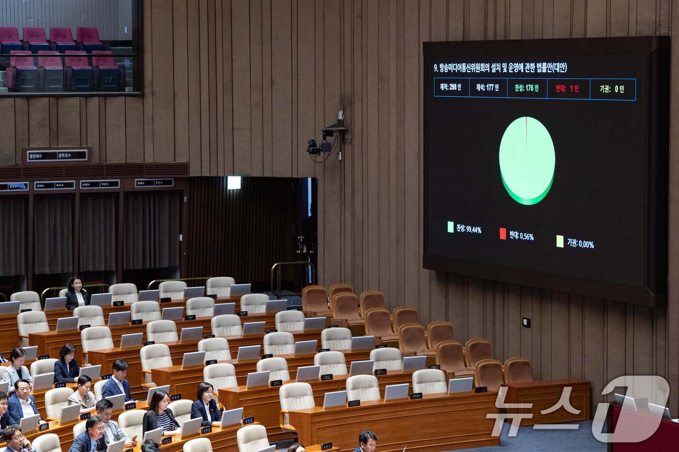 본문 이미지 - 27일 서울 여의도 국회에서 열린 제429회 국회&#40;정기회&#41; 제9차 본회의에서 방송미디어통신위원회의 설치 및 운영에 관한 법률안&#40;대안&#41;이 재석 177인 중 찬성 176인, 반대 1인으로 가결되고 있다. 2025.9.27/뉴스1 ⓒ News1 유승관 기자