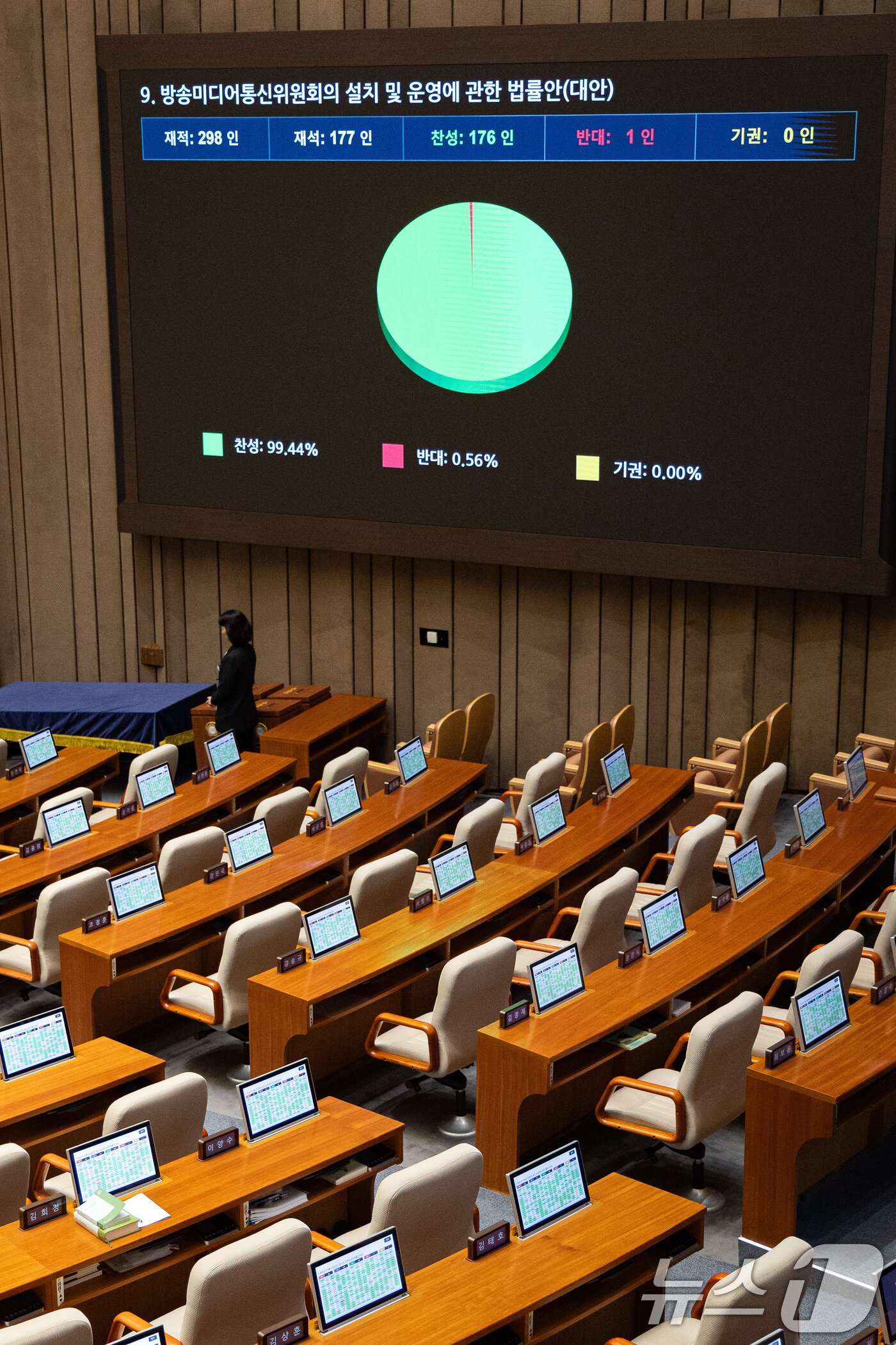본문 이미지 - 27일 서울 여의도 국회에서 열린 제429회 국회&#40;정기회&#41; 제9차 본회의에서 방송미디어통신위원회의 설치 및 운영에 관한 법률안&#40;대안&#41;이 재석 177인 중 찬성 176인, 반대 1인으로 가결되고 있다. 2025.9.27/뉴스1 ⓒ News1 유승관 기자