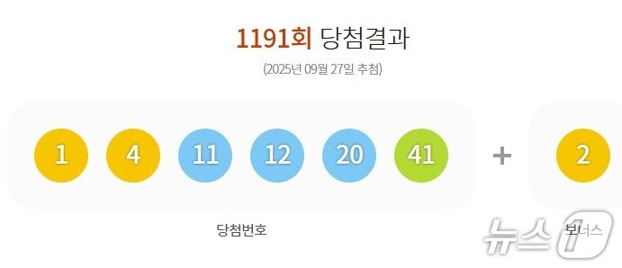 본문 이미지 - 27일 발표된 제1191회 로또 당첨번호&#40;동행복권 제공&#41;