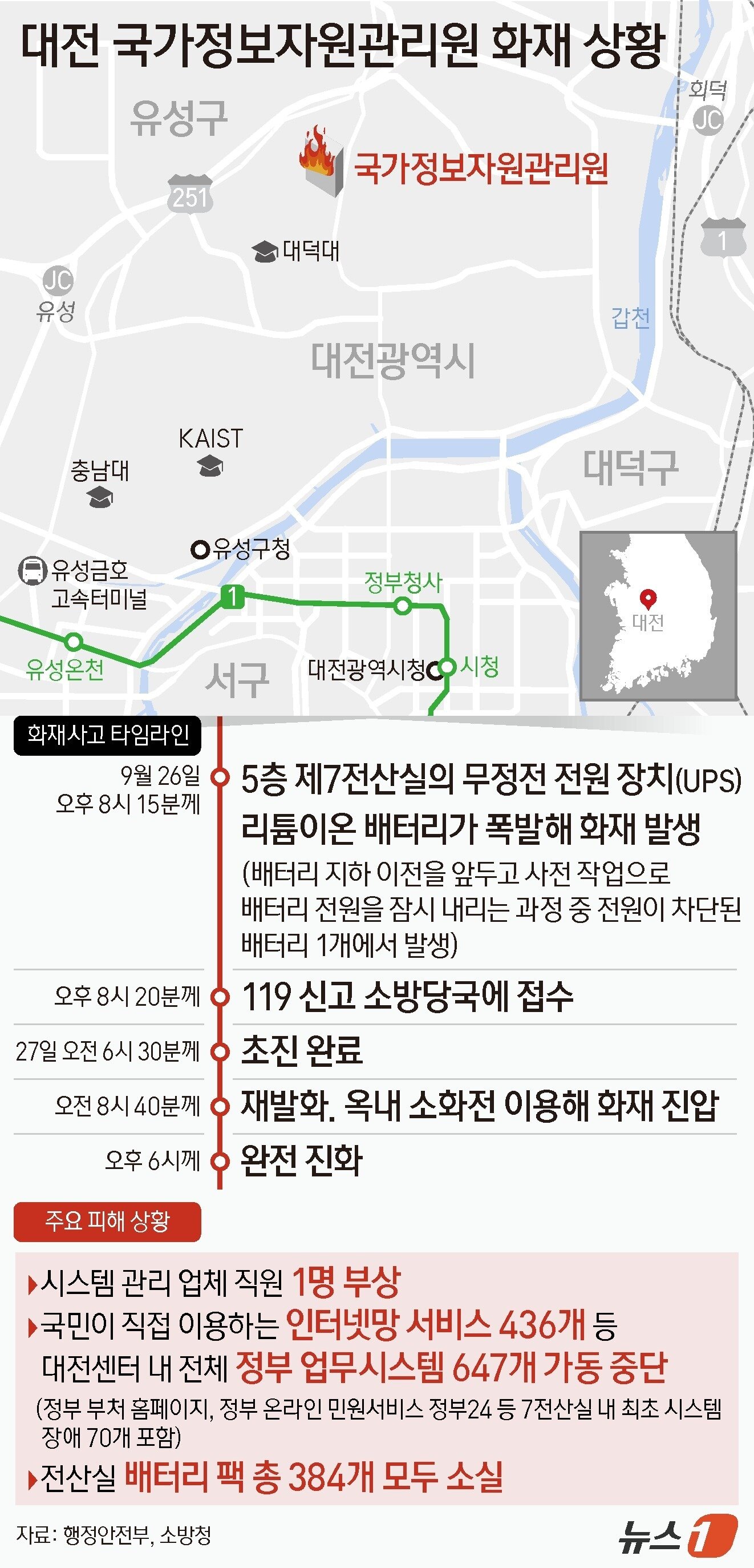 본문 이미지 - 27일 행정안전부 중앙재난안전대책본부&#40;중대본&#41;에 따르면 전날 26일 오후 8시 15분경 대전 유성구 화암동 국가정보자원관리원에서 화재가 발생했다. 불로 전산실 배터리 384개가 전소된 것으로 보인다. 이로 인해 27일 오후 5시 기준 업무시스템 647개가 멈췄다. 인터넷망 436개와 내부망 211개가 동시에 중단됐다. ⓒ News1 양혜림 디자이너