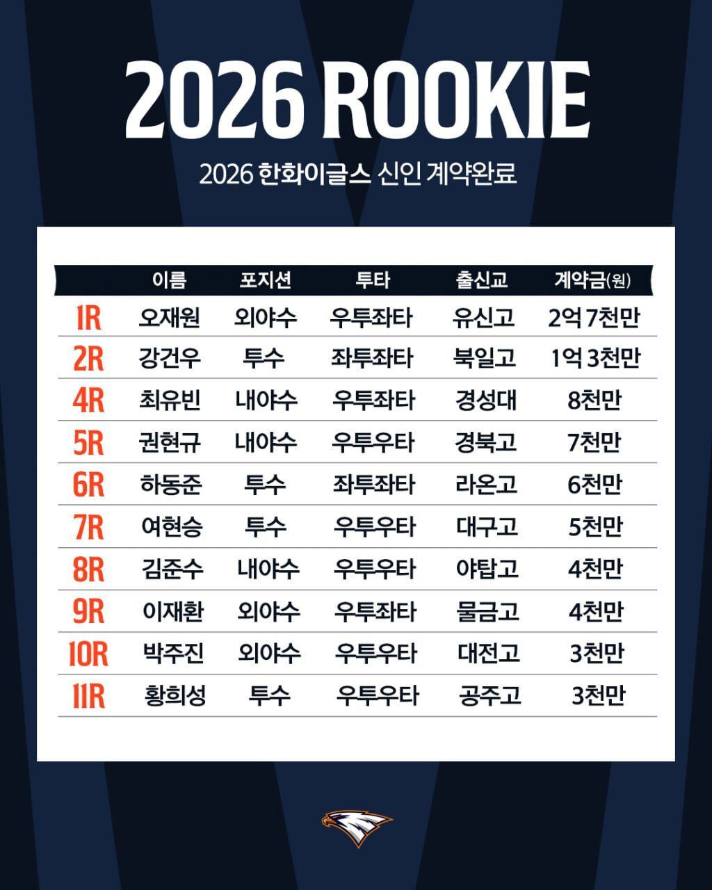 본문 이미지 - 한화 이글스의 2026 신인 지명 선수 계약 현황. &#40;한화 이글스 제공&#41;