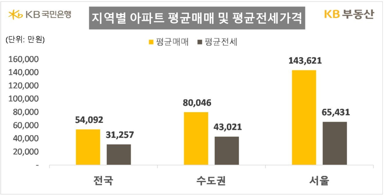 본문 이미지 - 지역별 아파트 평균매매 및 평균전셋값.(KB부동산 제공)